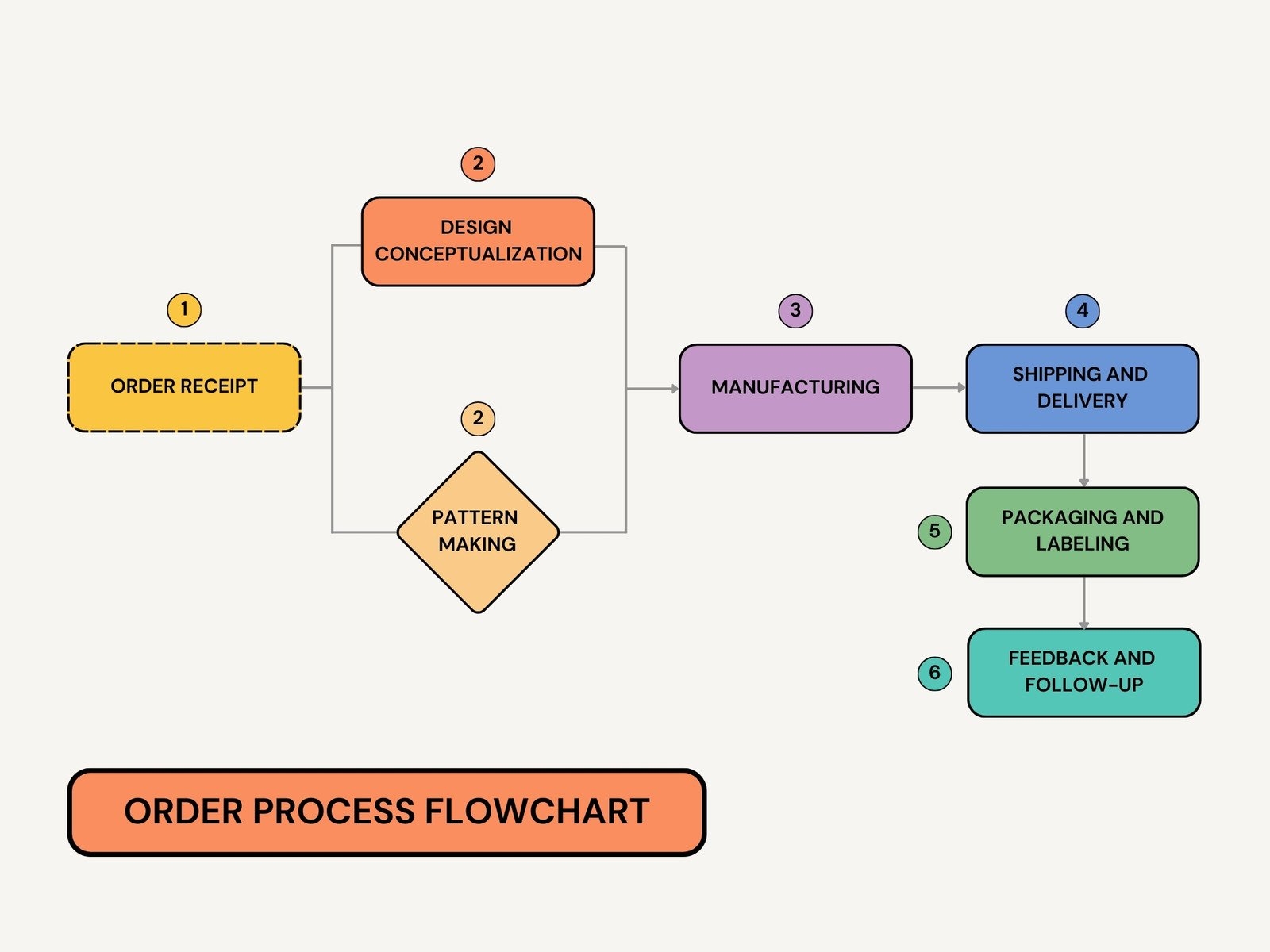Free Customizable Flowchart Templates Canva Free Customizable Flowchart Templates Canva
