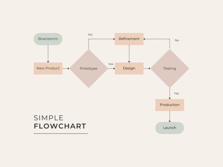 Free Customizable Flowchart Templates Canva