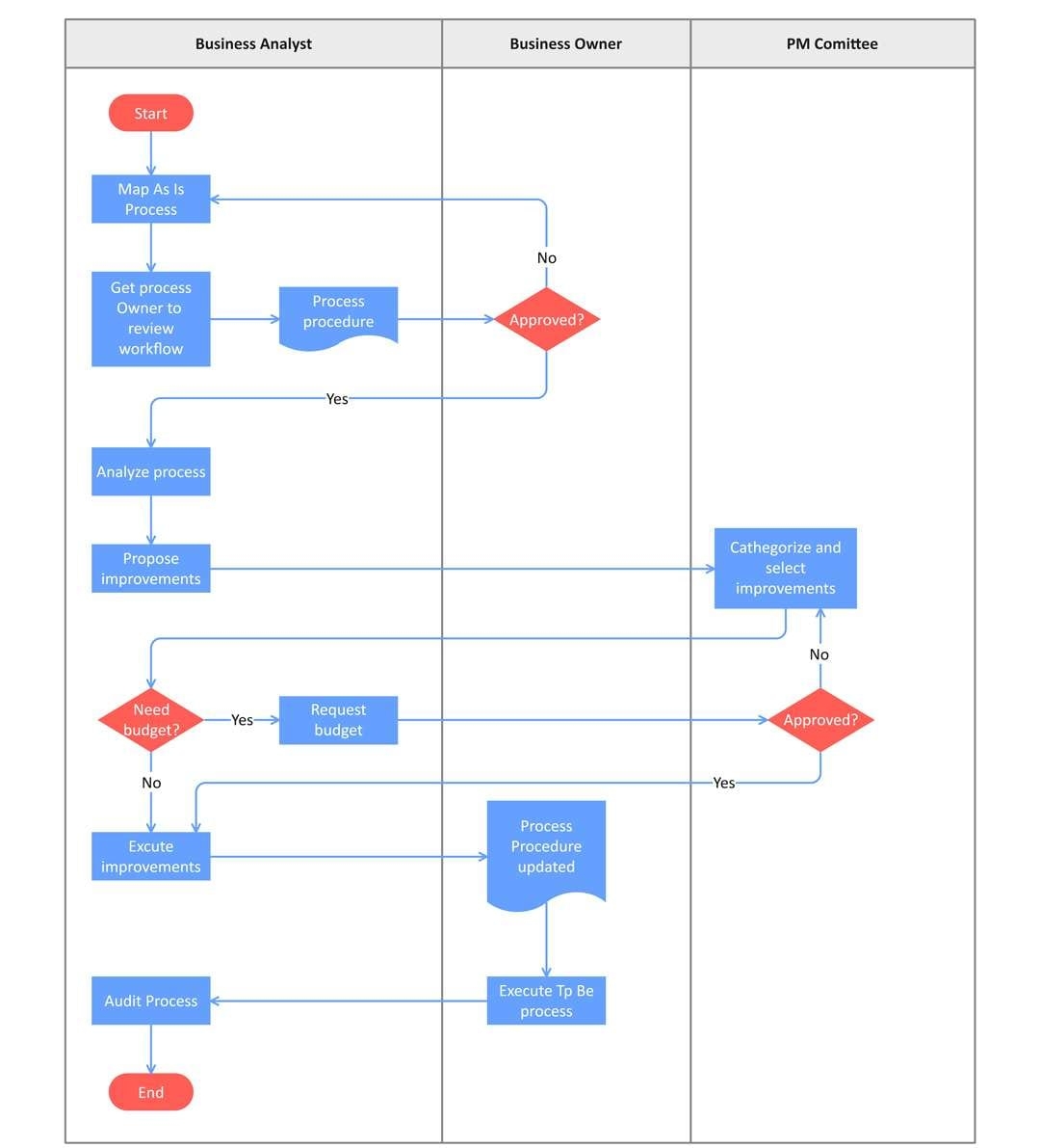 Budget Flowchart Template Budget Flowchart Template