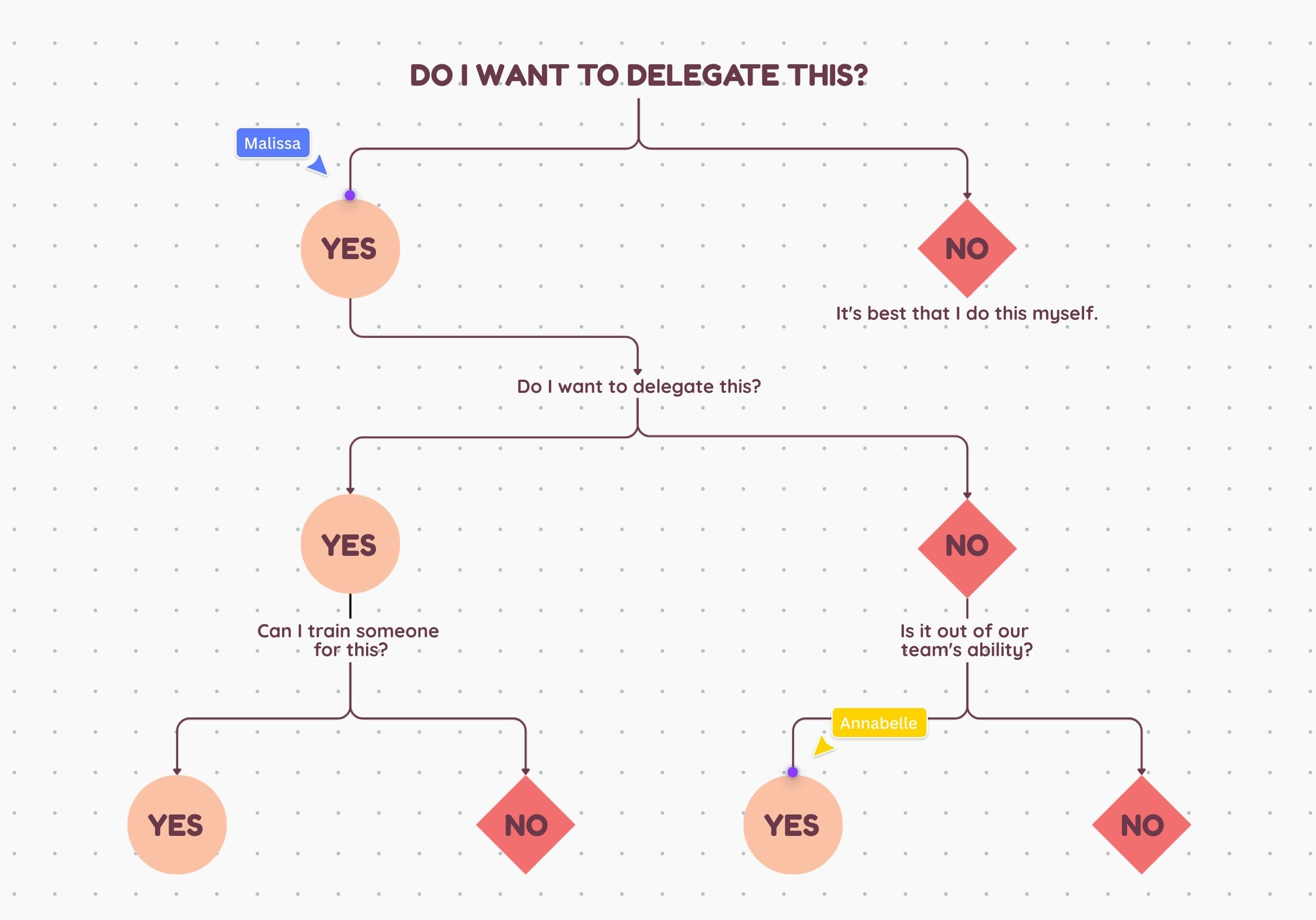 Free Online Decision Tree Maker And Examples Canva Free Online Decision Tree Maker And Examples Canva