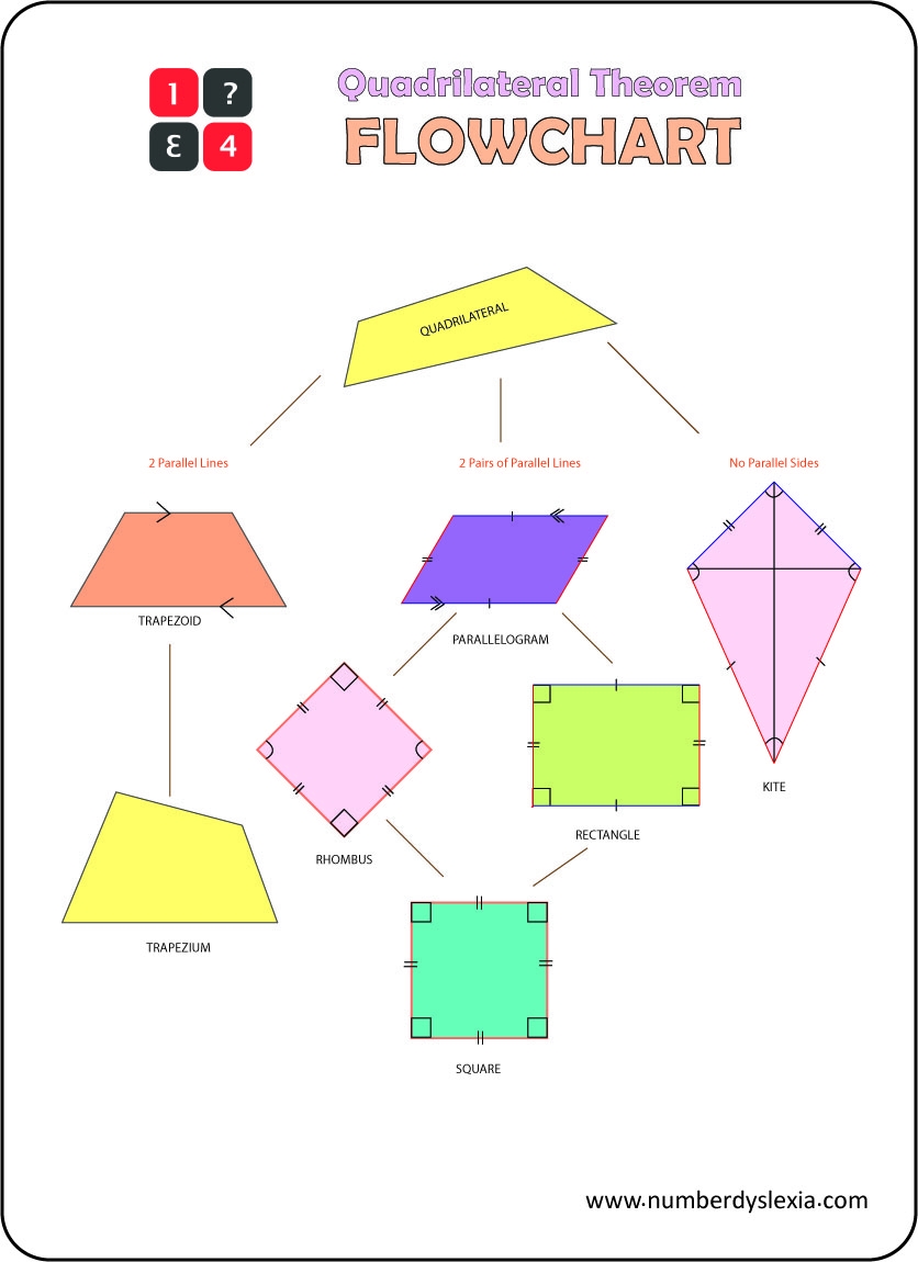 Free Printable Quadrilateral Classification Properties Theorem Flow Chart PDF Number Dyslexia
