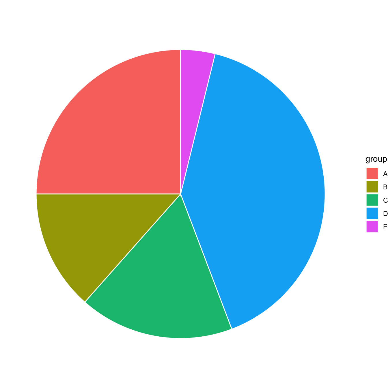 Ggplot2 Piechart The R Graph Gallery Ggplot2 Piechart The R Graph Gallery