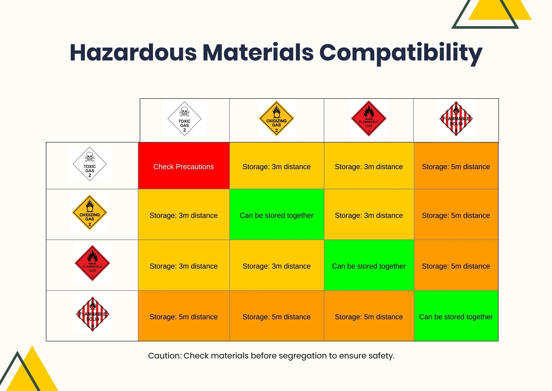 Hazardous Materials Compatibility Chart In Illustrator PDF Download Template