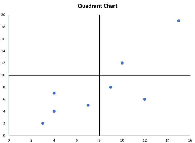 How To Create A Quadrant Chart In Excel Step by Step 