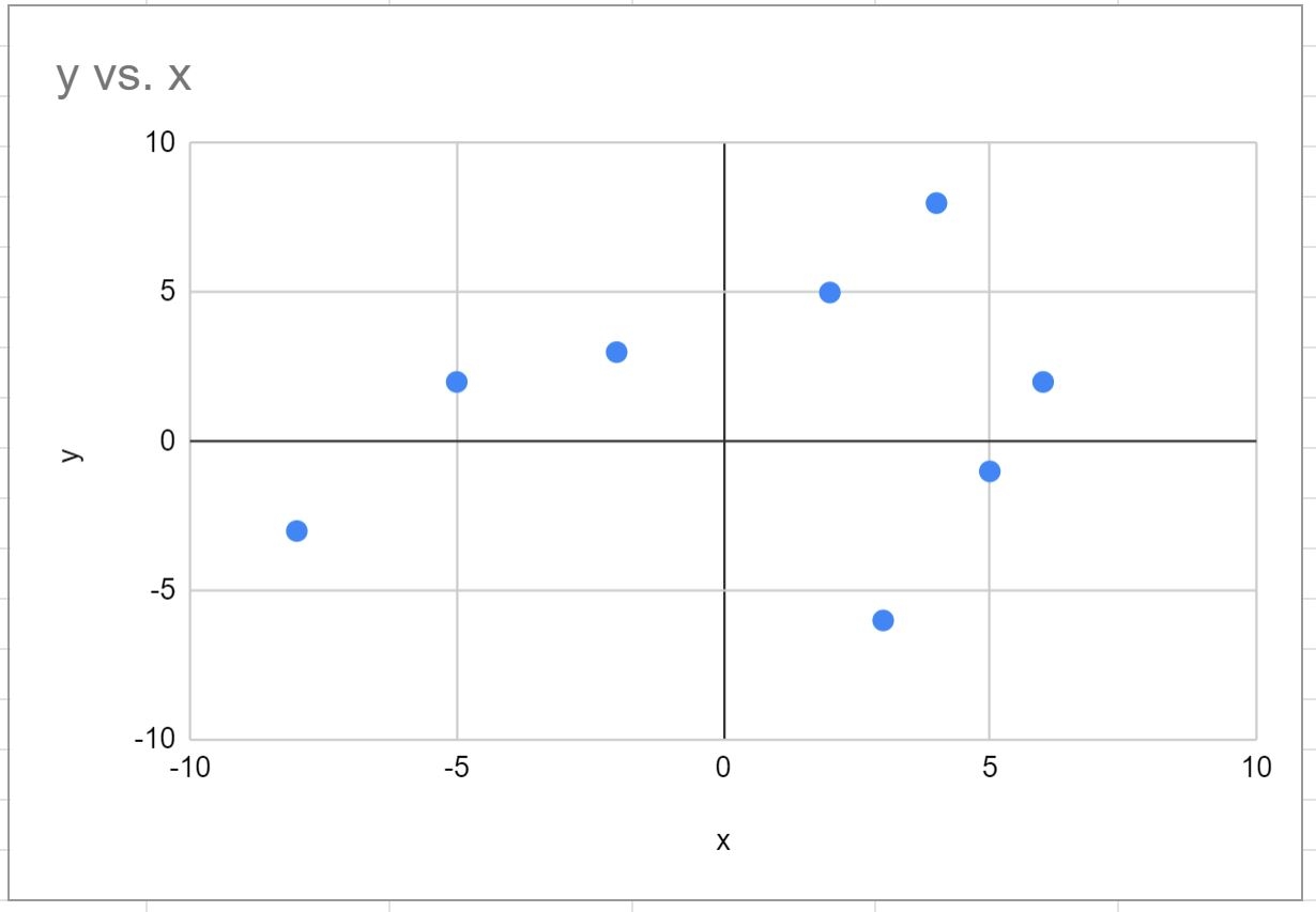 How To Create A Quadrant Chart In Google Sheets