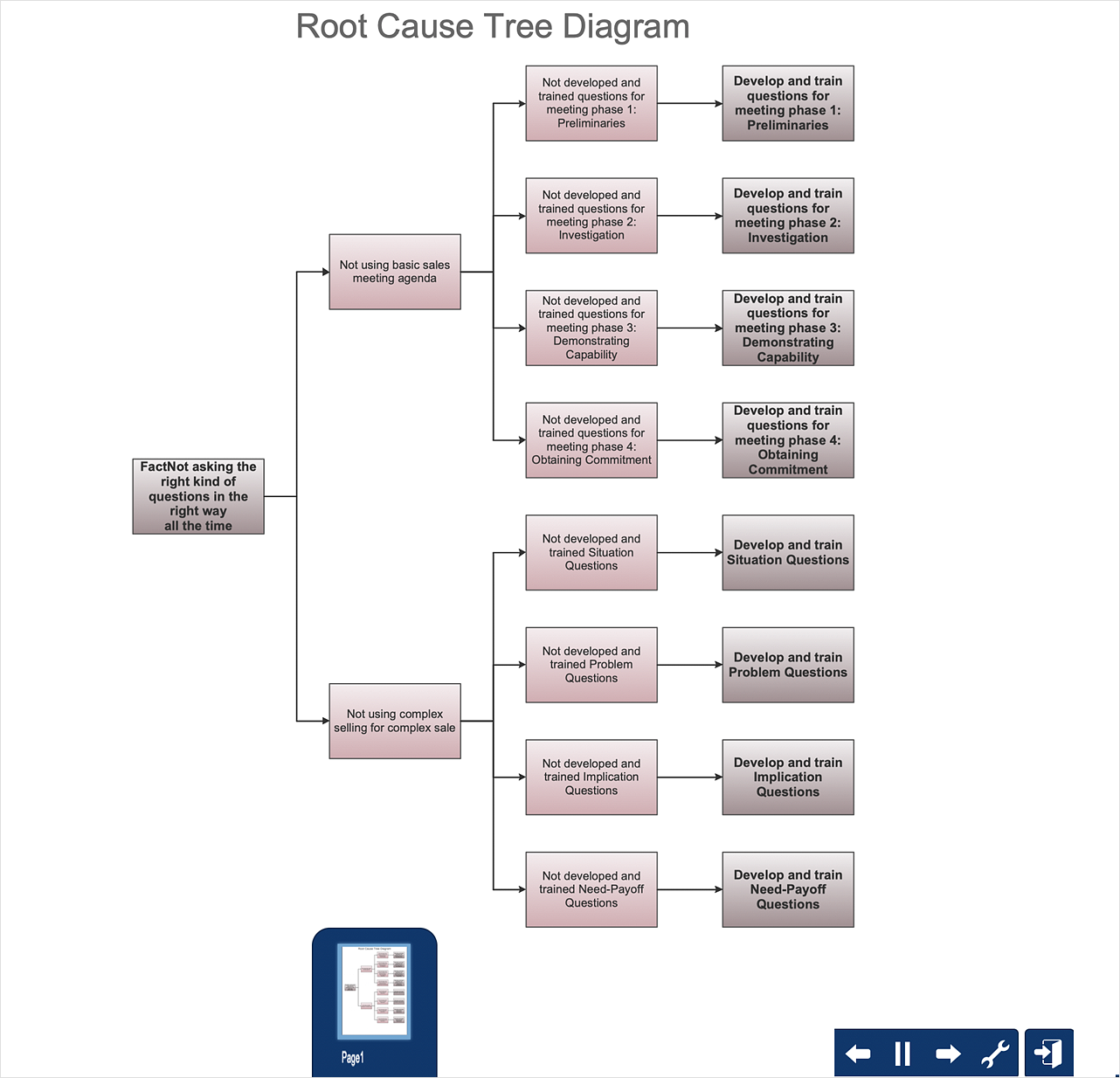 How To Create Root Cause Analysis Diagram Using Solutions Root 