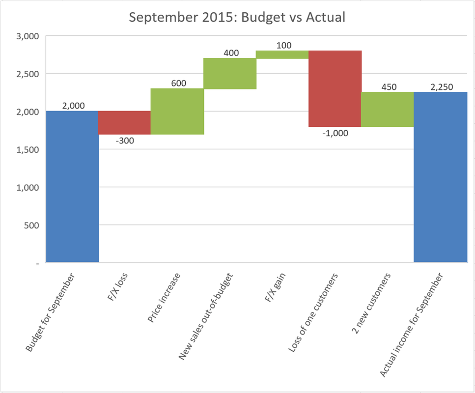Budget Vs Actual Chart Template
