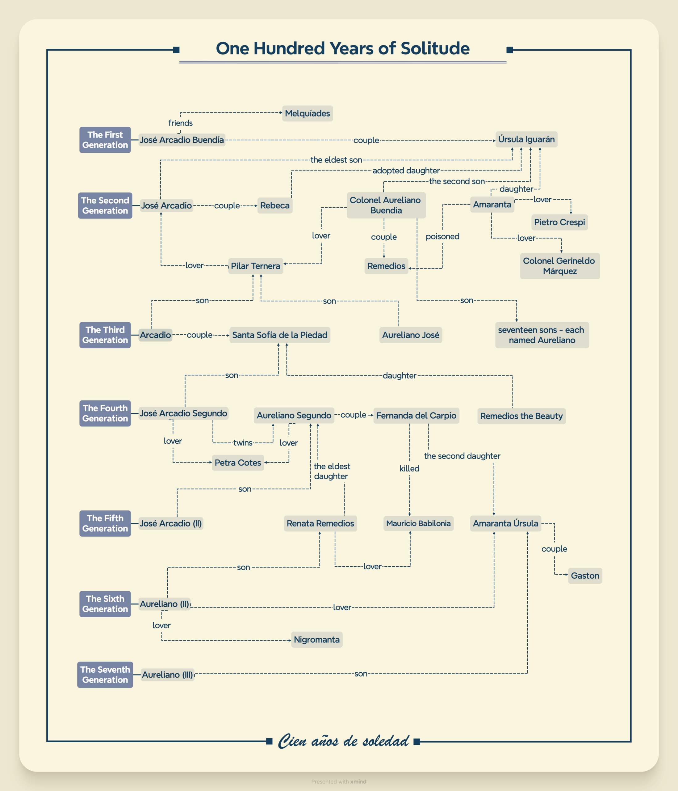 How To Produce A Beautiful Character Relationship Map With Xmind