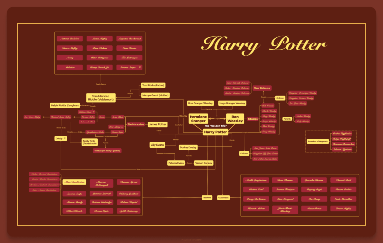 How To Produce A Beautiful Character Relationship Map With Xmind