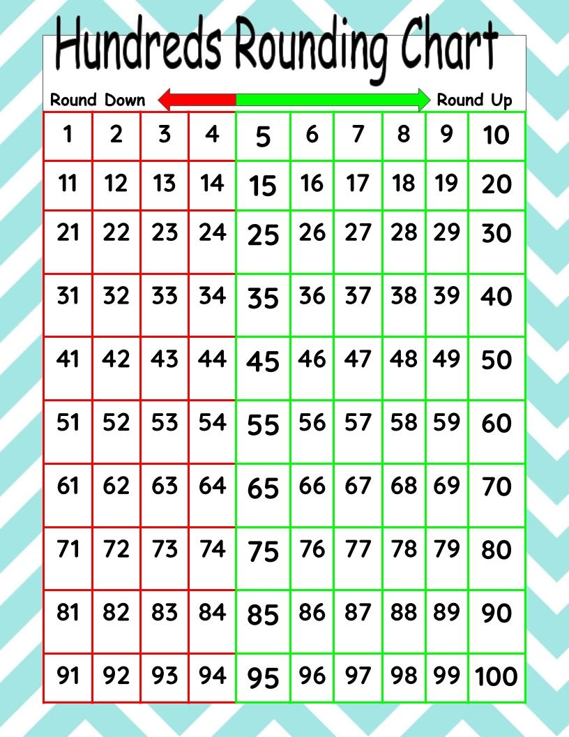 Hundreds Rounding Chart Classful Hundreds Rounding Chart Classful