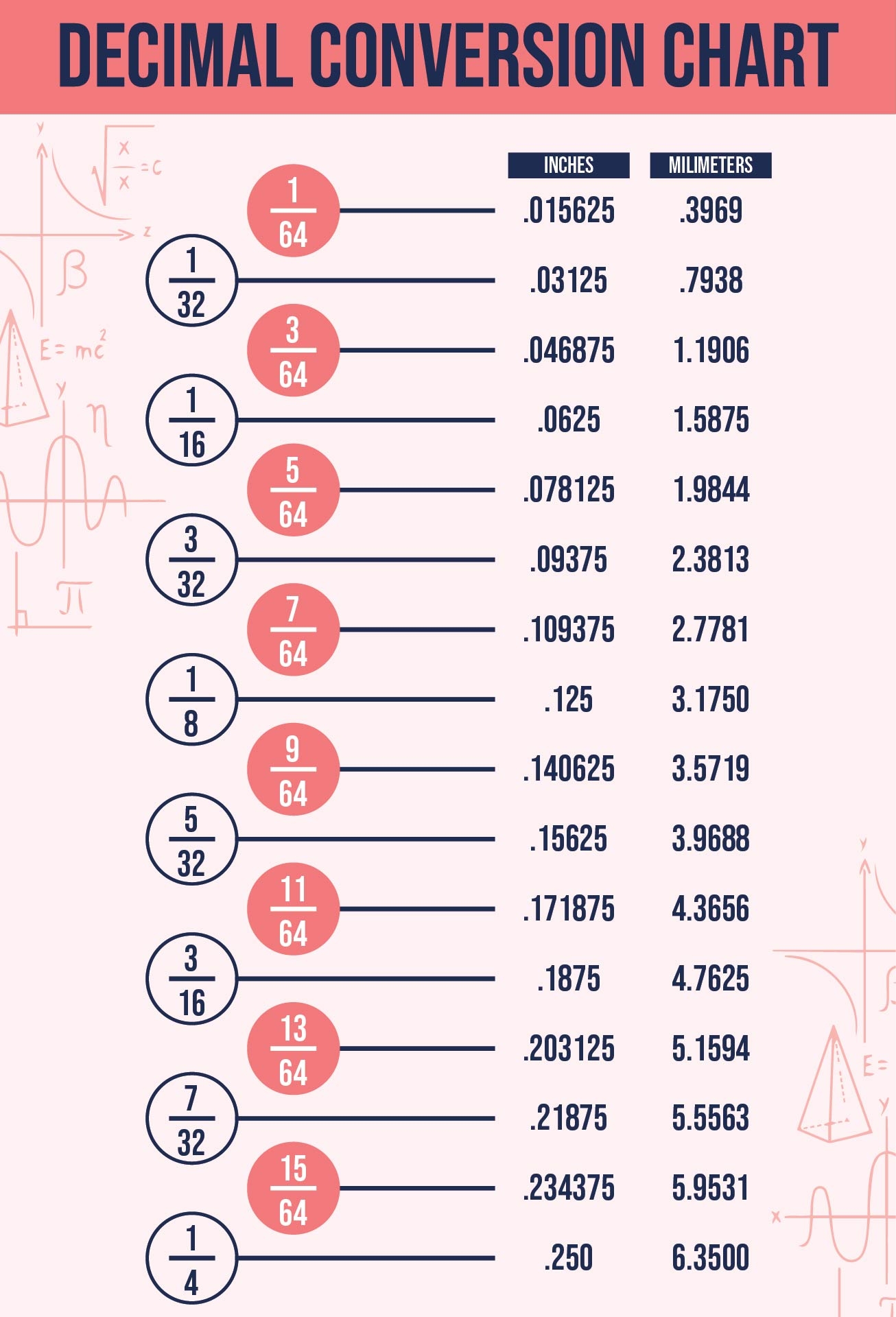 Inch Fraction Fractions Decimals Millimeters Chart Pdf Fractions Of An Inch To Decimal Chart Mil Laminated