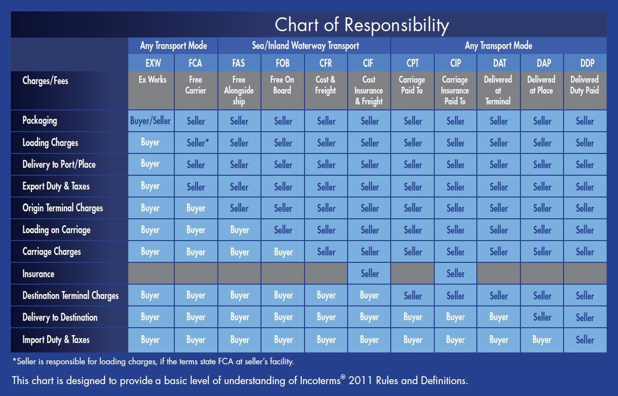 Incoterms Guide Simplifying Freight And Supply Chain Agreements Incoterms Guide Simplifying Freight And Supply Chain Agreements