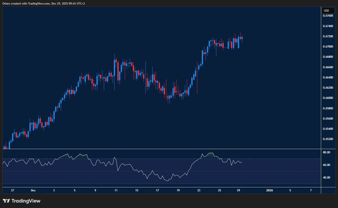 Intraday Analysis 30 12 2025 Orbex Forex Trading Blog Intraday Analysis 30 12 2025 Orbex Forex Trading Blog