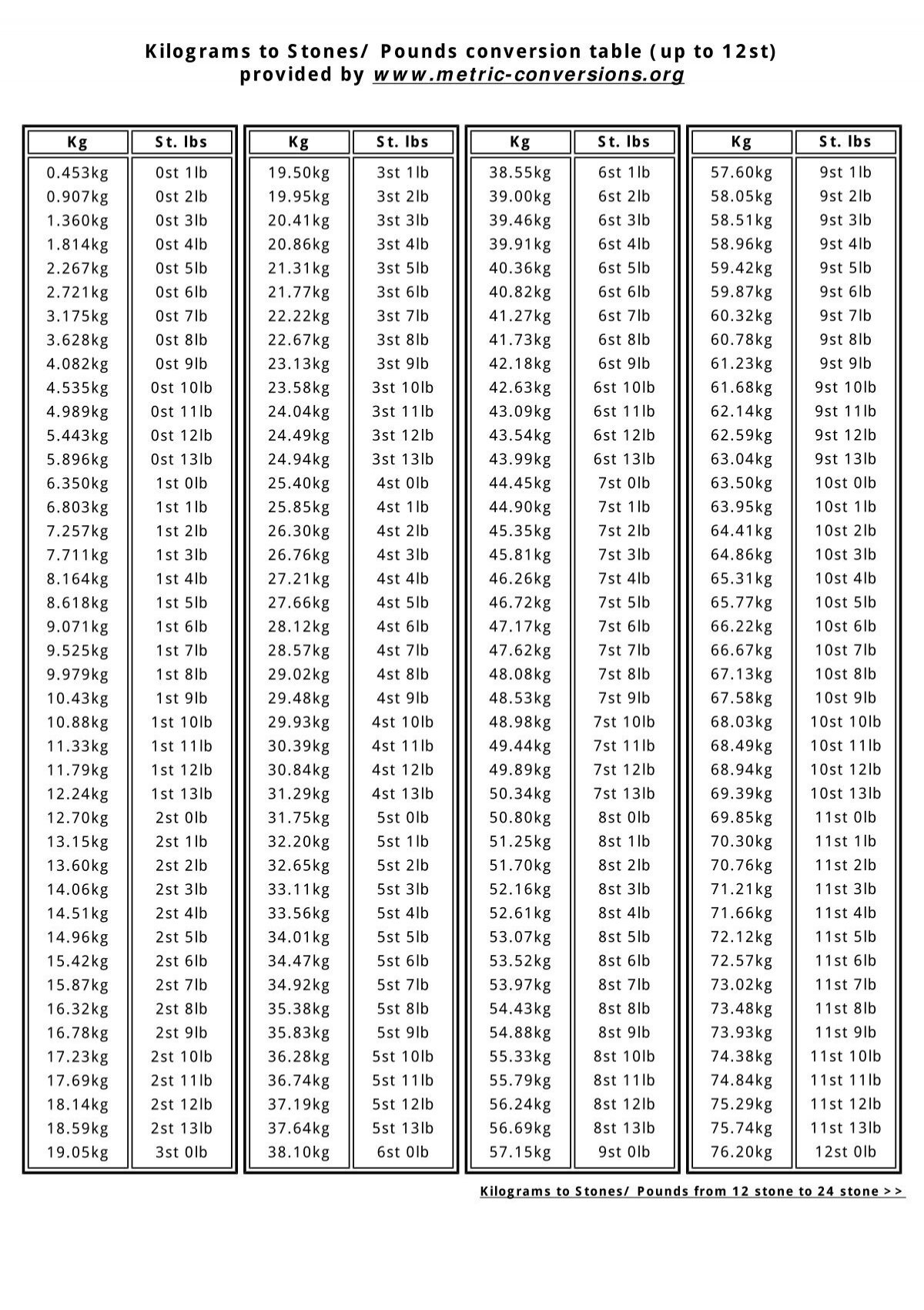 Kilograms To Stones Pounds Conversion Chart Later Life Training
