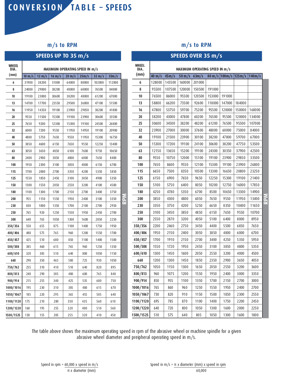 Kts Mph Chart Printable