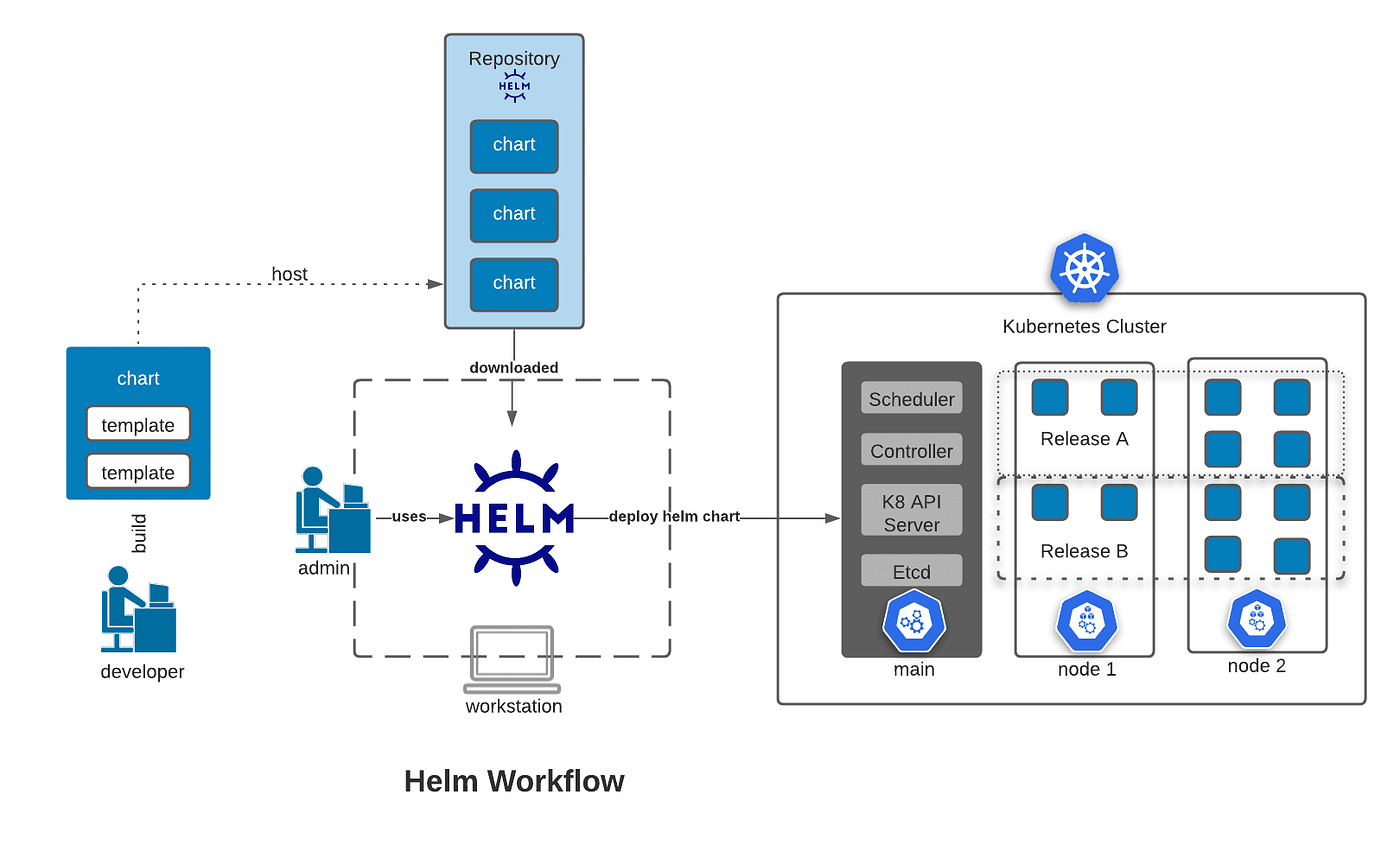 Kubernetes Day 23 Helm Chart Development By Navya Cloudops DevOps dev Kubernetes Day 23 Helm Chart Development By Navya Cloudops DevOps dev