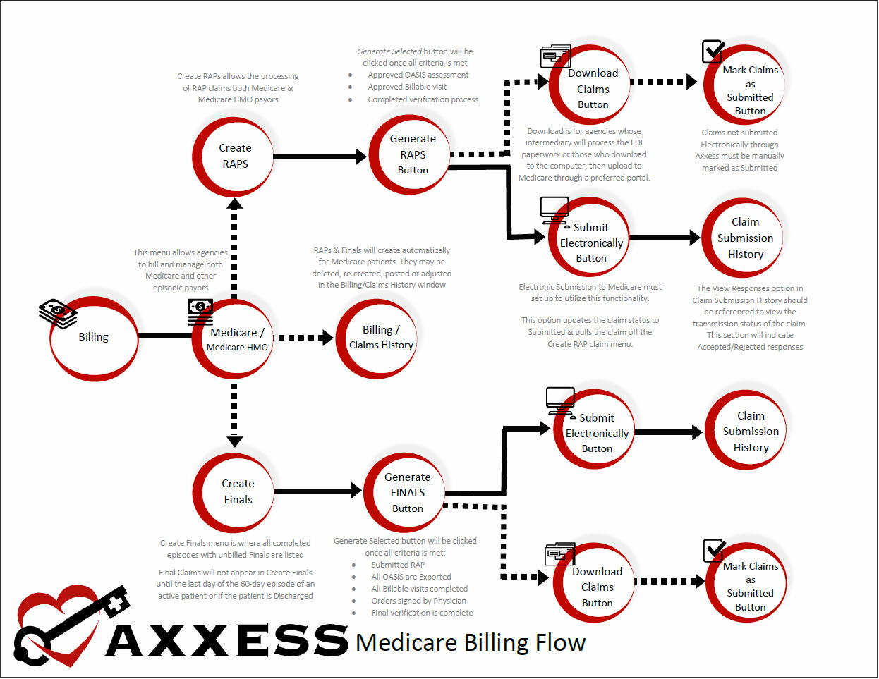 Medicare Billing Flow Chart Help Center Medicare Billing Flow Chart Help Center