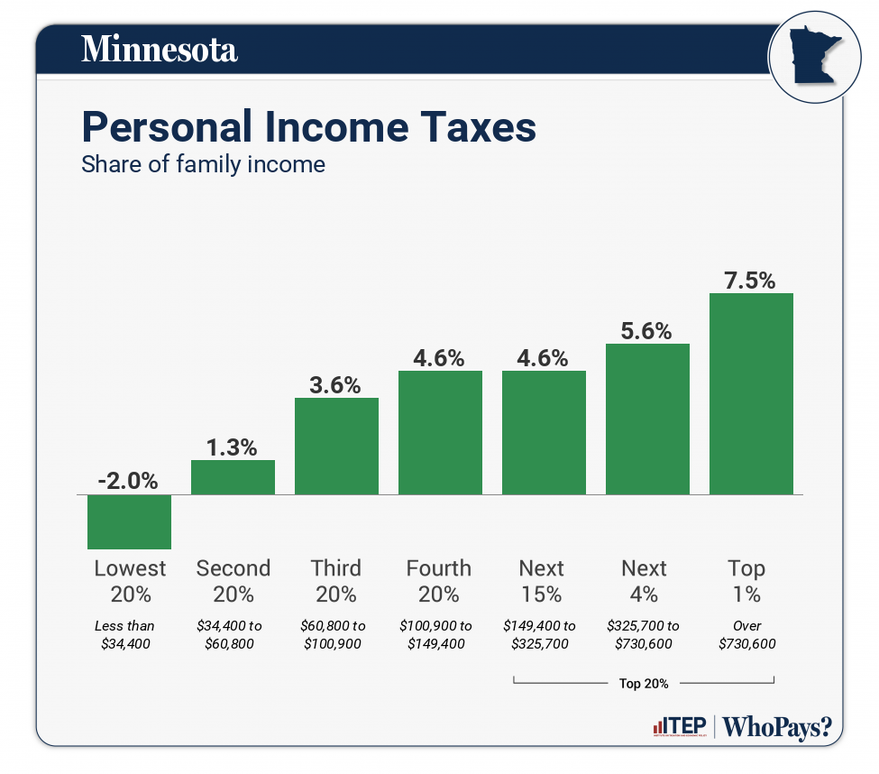 Minnesota Who Pays 7th Edition ITEP