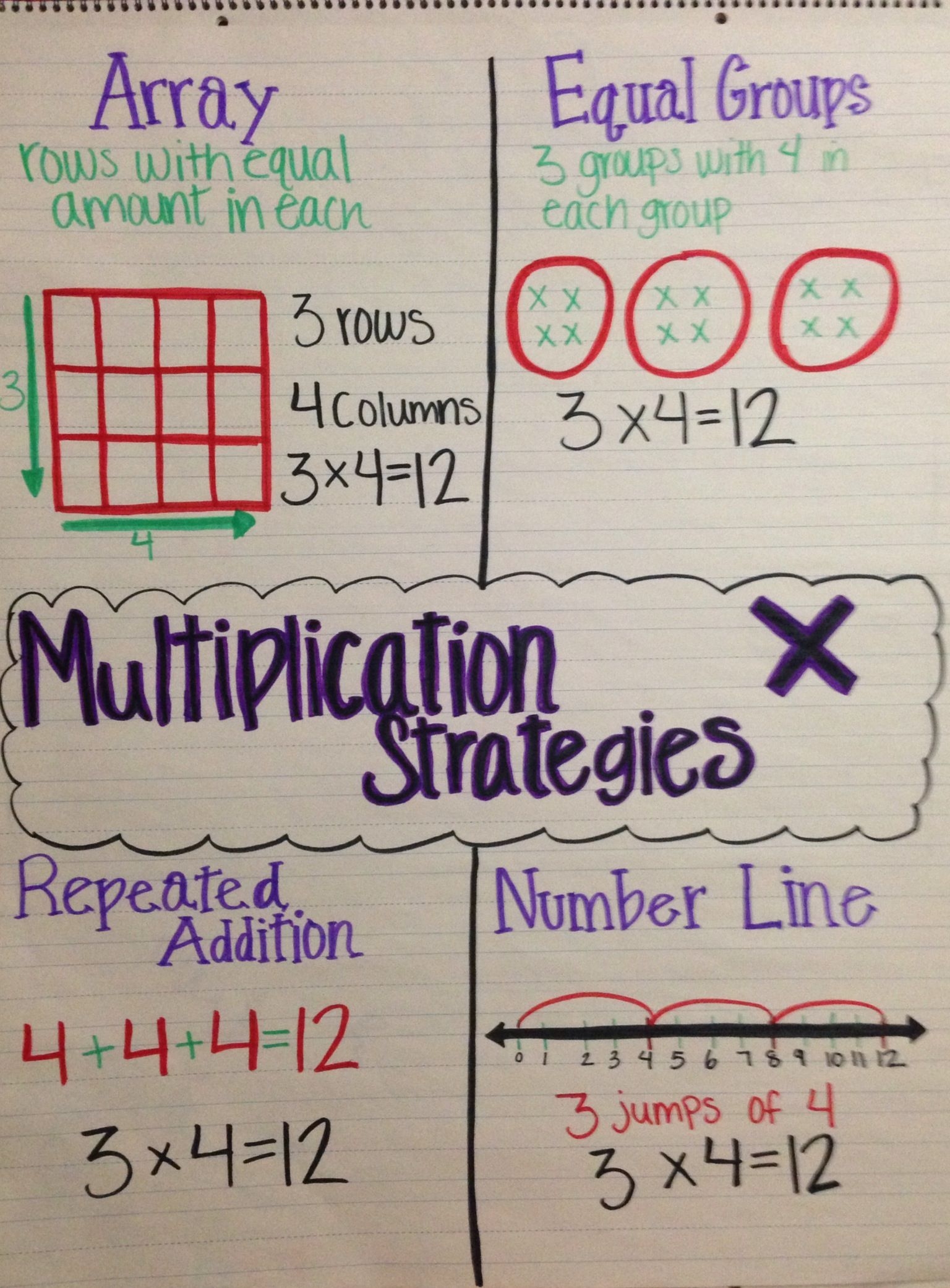 Multiplication Strategies Anchor Chart