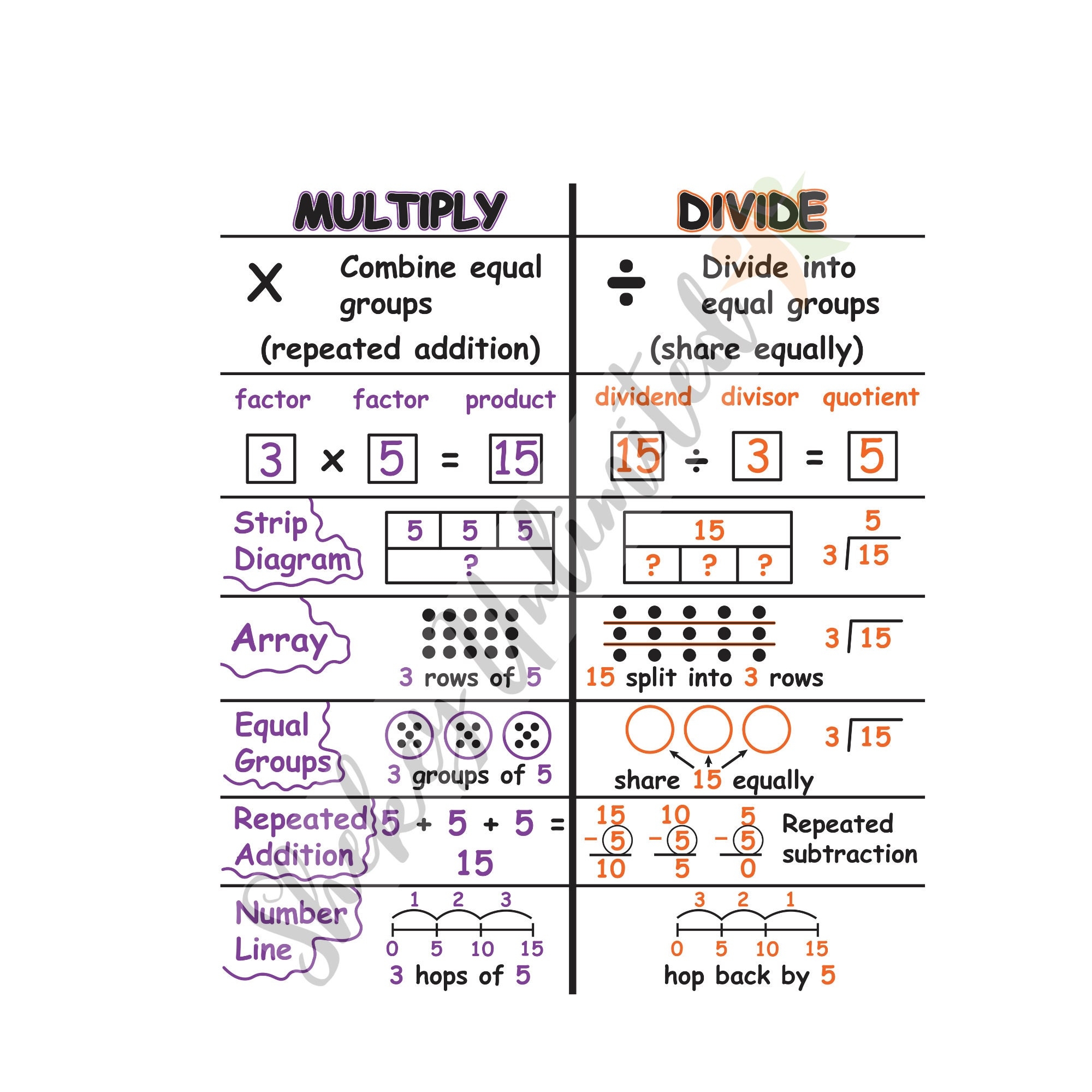 Multiplication Strategies Anchor Chart Printable