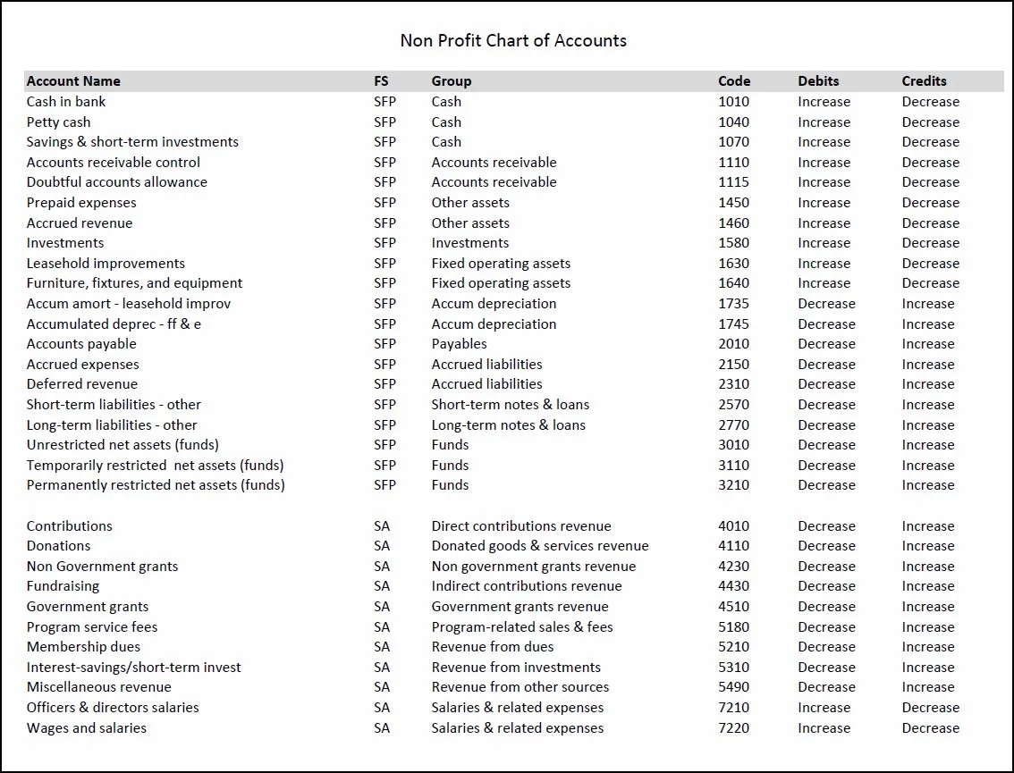 Nonprofit Chart Of Accounts Template Double Entry Bookkeeping