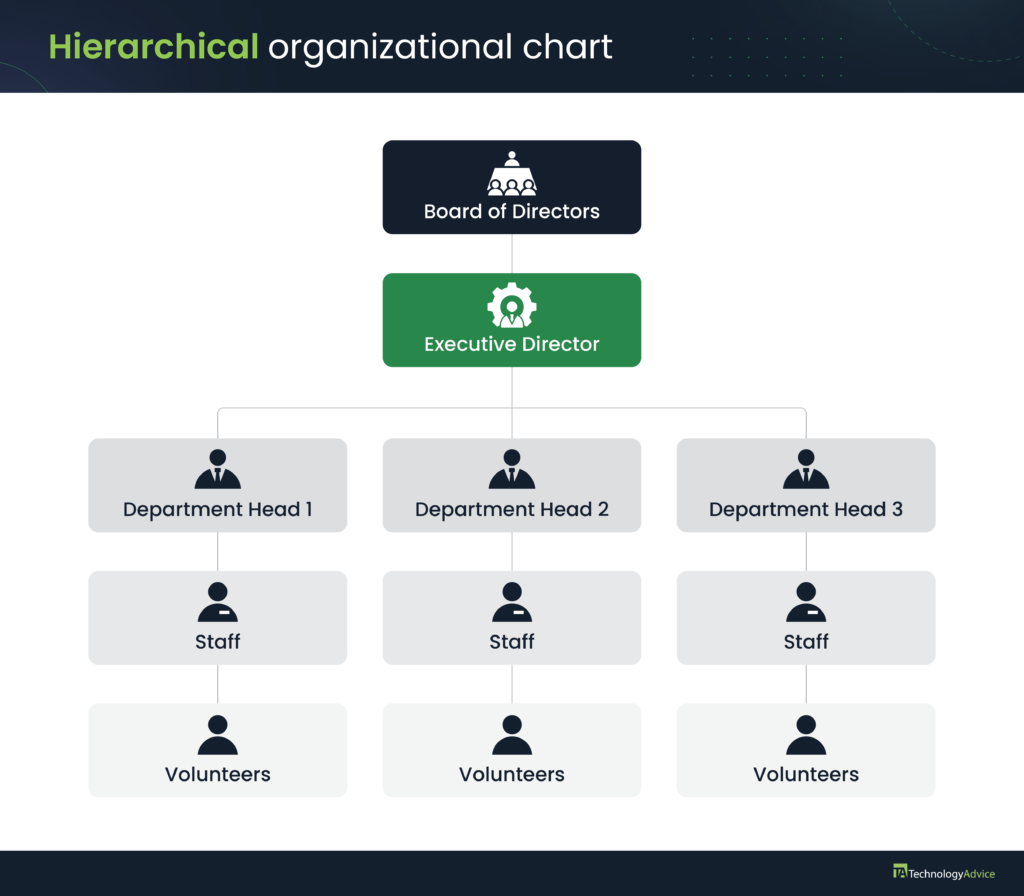 Nonprofit Organizational Chart How To Build Your Organizational 