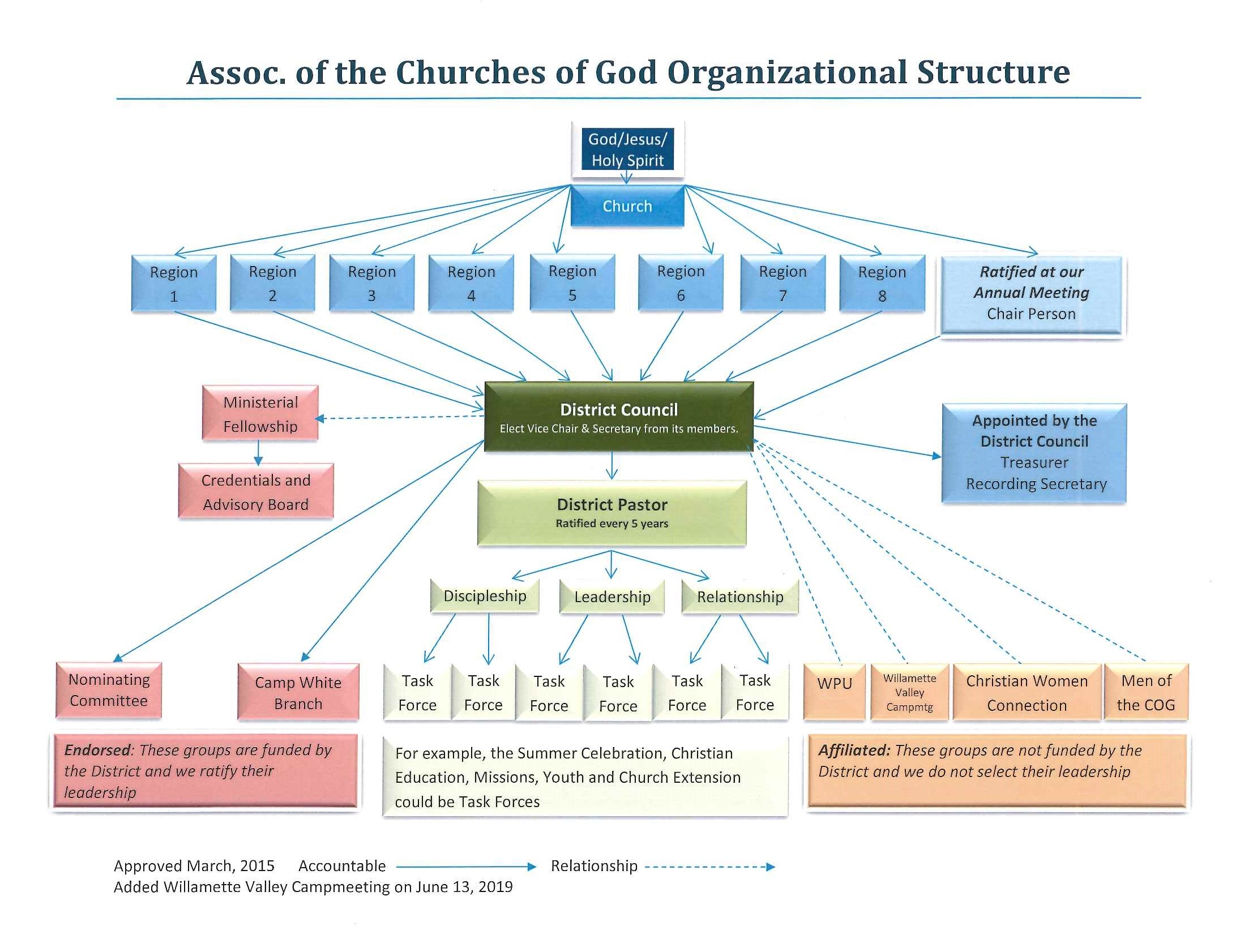 Organizational Structure Flow Chart Association Of The Churches 