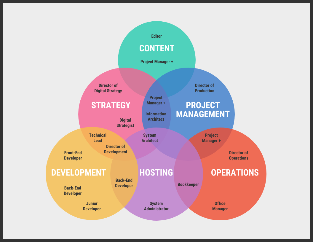 Organizational Venn Diagram Chart Diagram Template Venngage