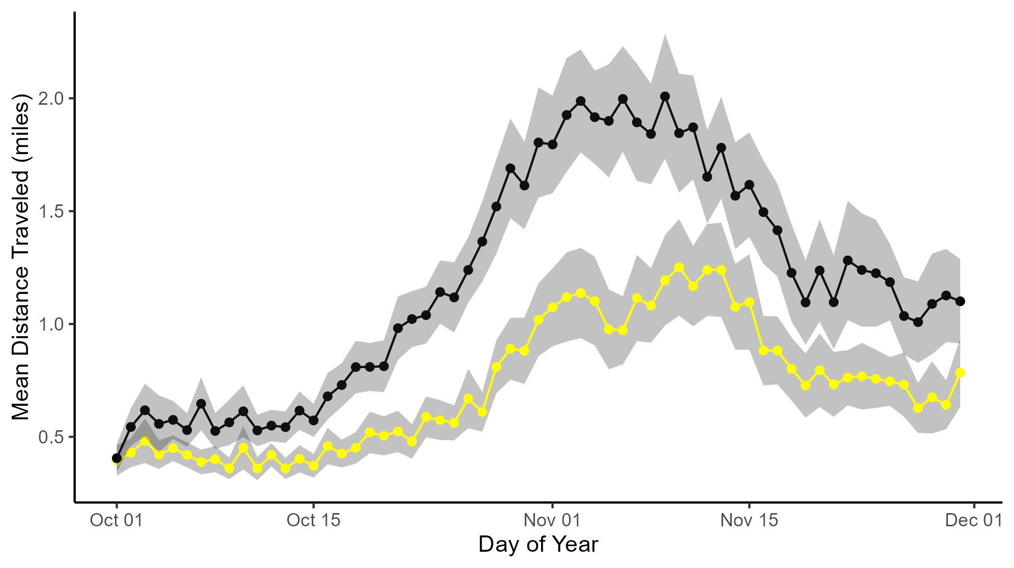 Penn State Deer Forest Study Penn State Deer Forest Study