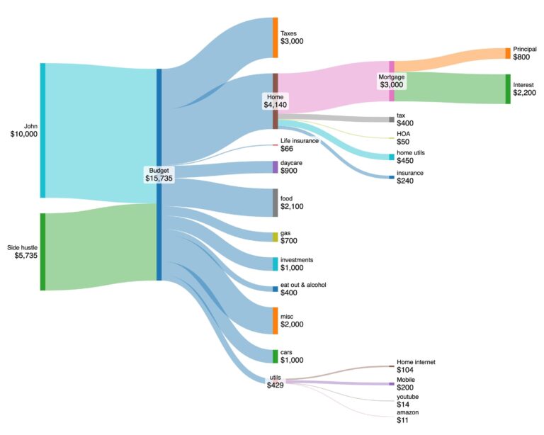 Personal Budget Flow Chart Etsy
