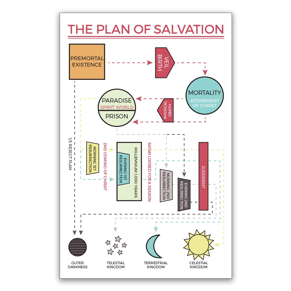 Plan Of Salvation Poster Map In LDS Posters On LDSBookstore