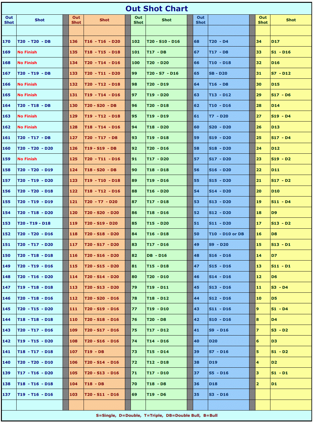 Darts Out Chart Printable Darts Out Chart Printable