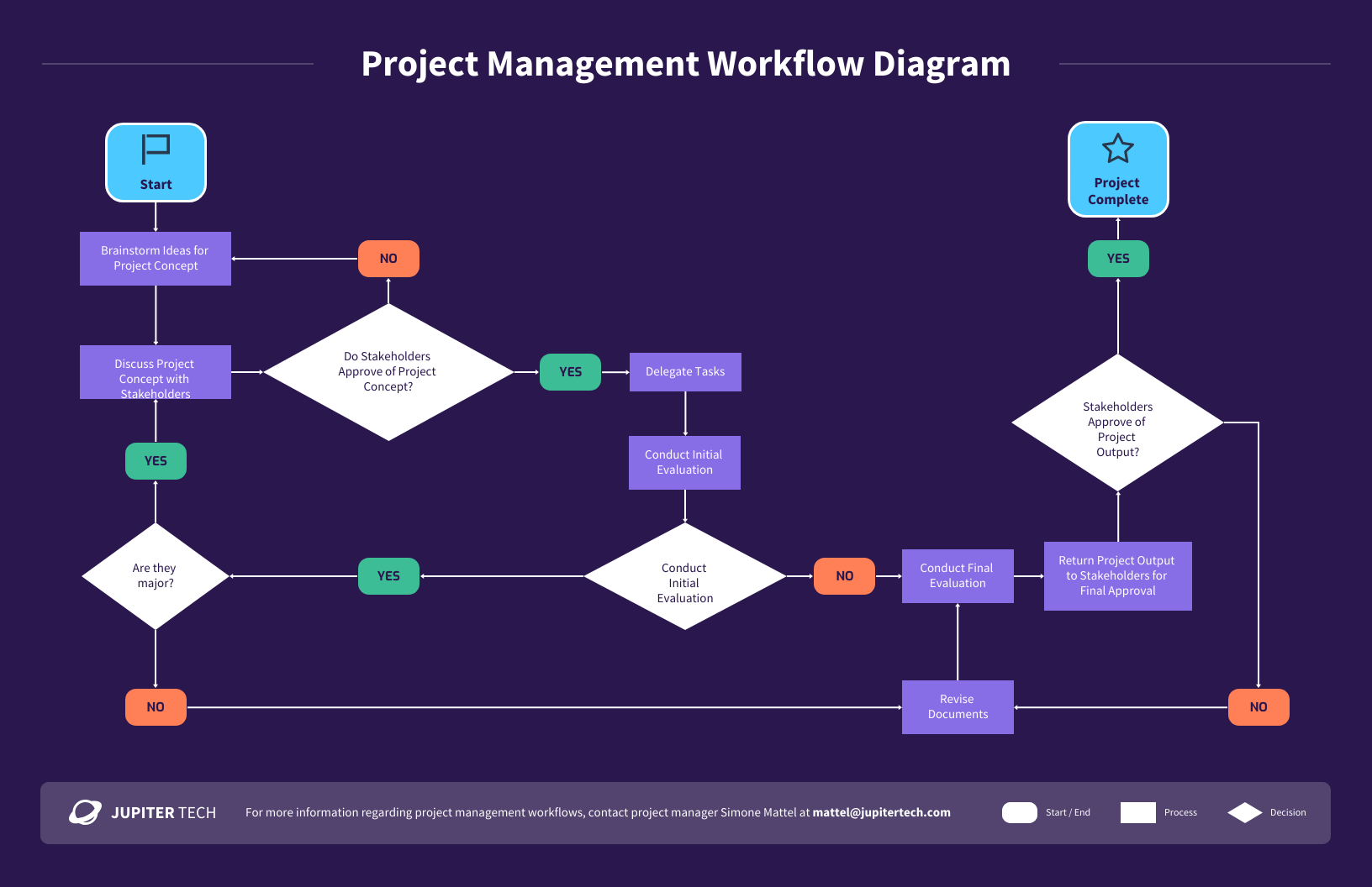 Workflow Chart Template Workflow Chart Template