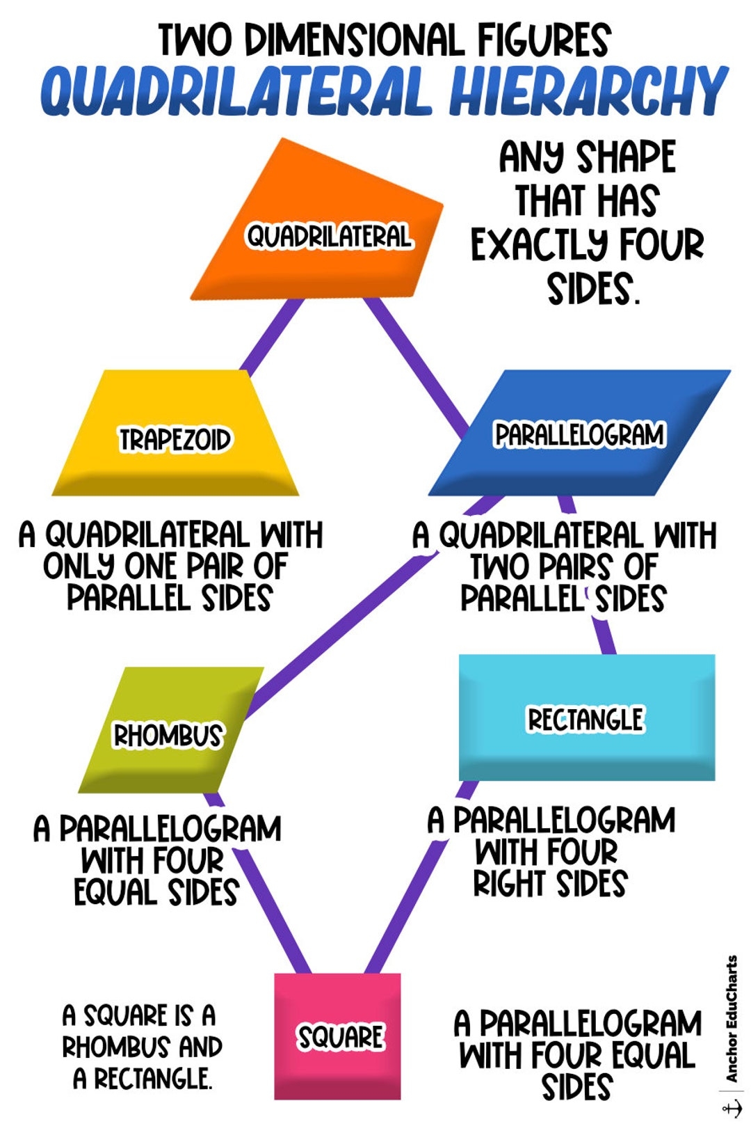 Quadrilaterals Hierarchy Trapezoid Parallelogram Rhombus Rectangle Elementary Math Charts Anchor Charts School Posters Education Etsy