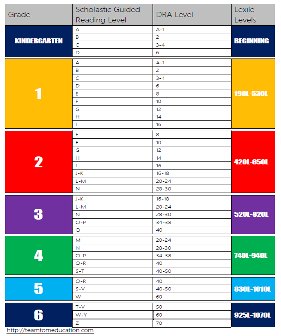 Reading Level Chart Printable