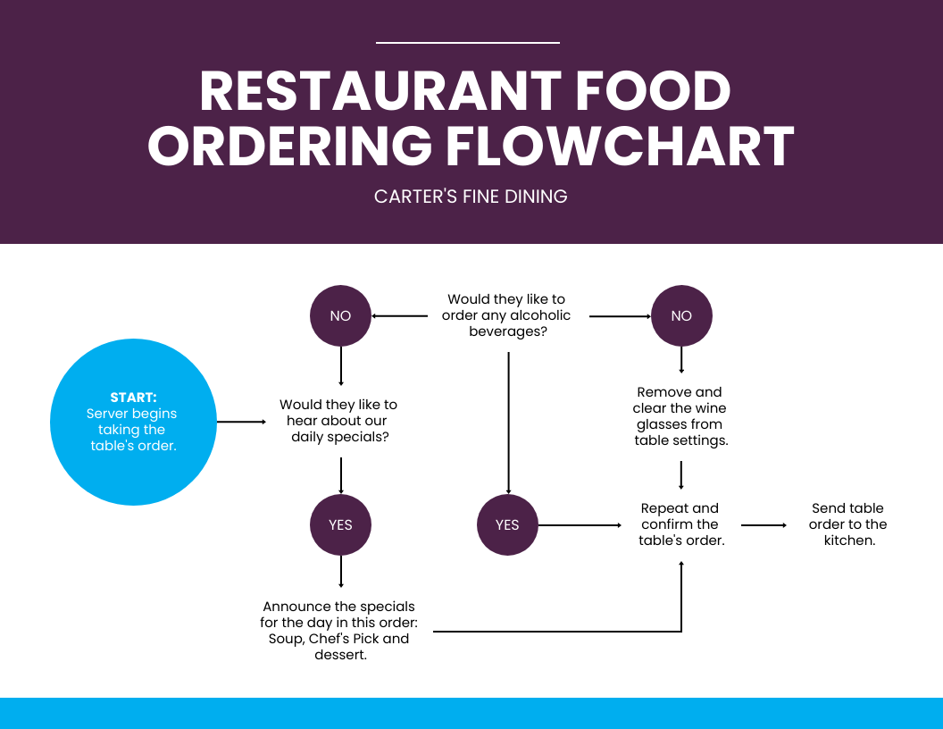 Restaurant Customer Ordering Process Flowchart Template Venngage