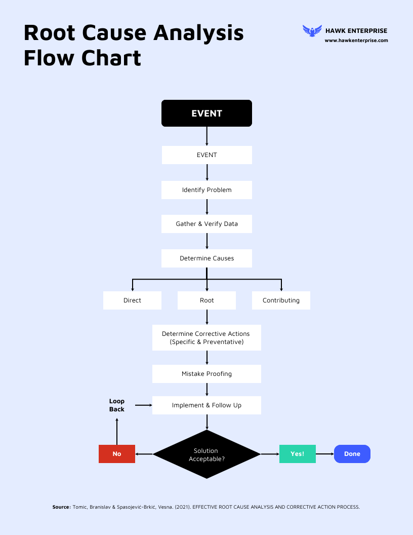 Root Cause Analysis Flow Chart Template Venngage