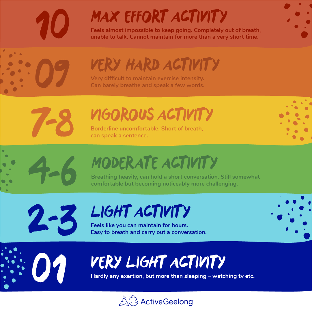 RPE Graphic Active Geelong RPE Graphic Active Geelong