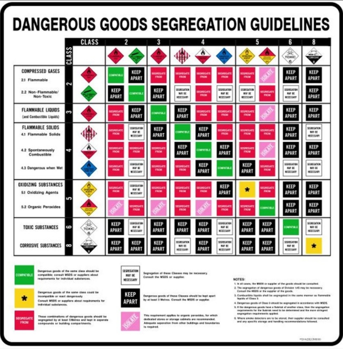 S PGHAZSEGP DANGEROUS GOODS SEGREGATION CHART 600 X 600 Poly Onsite Safety Australia