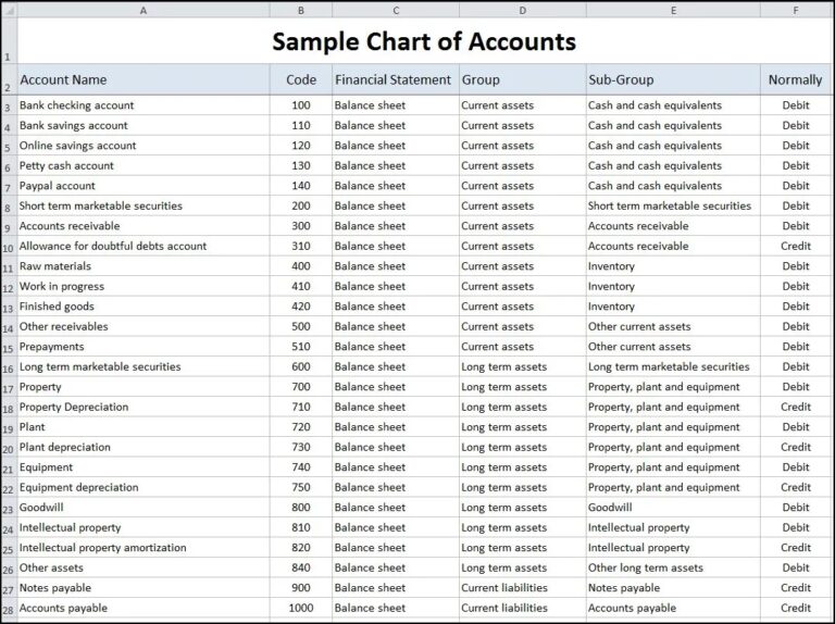 Sample Chart Of Accounts Template Double Entry Bookkeeping