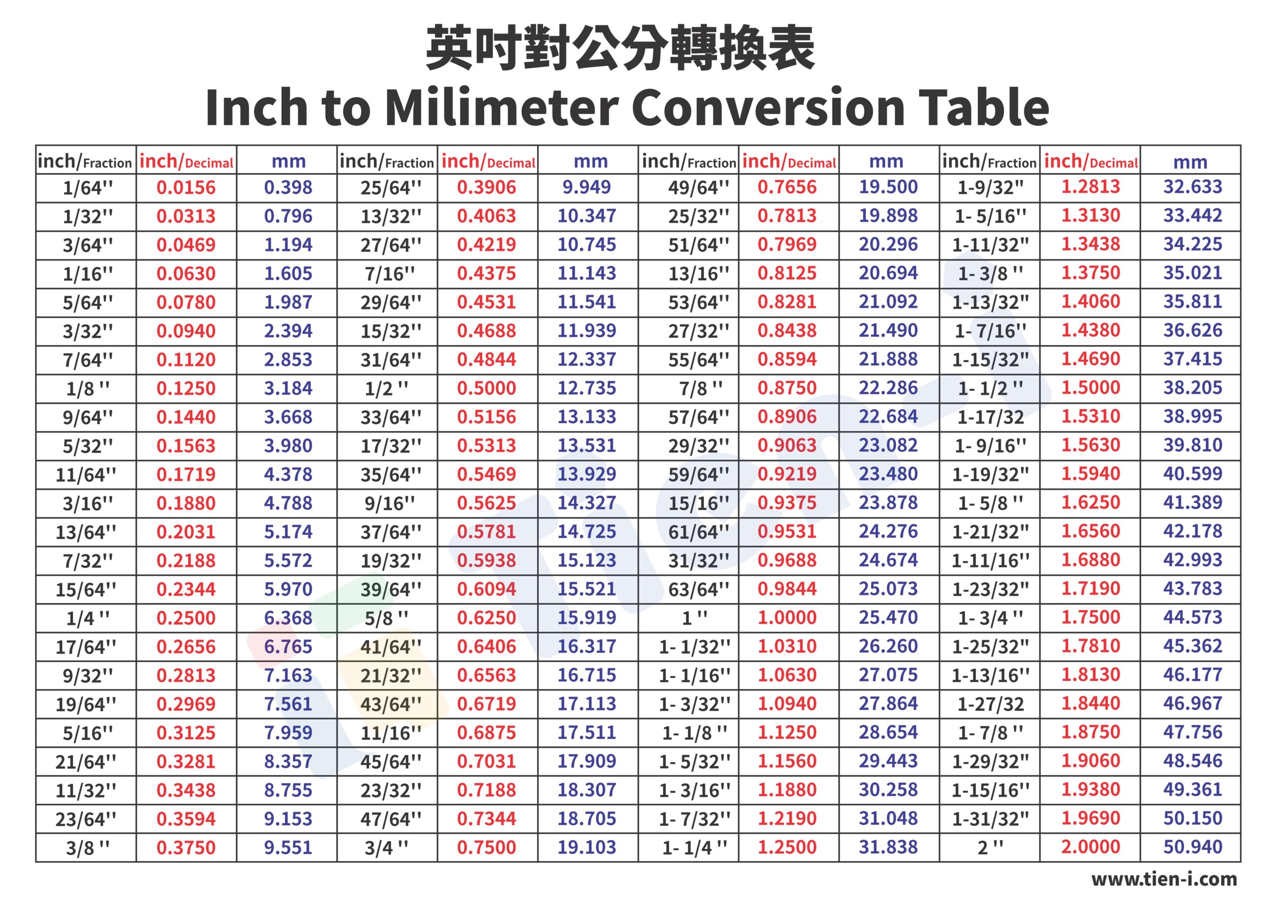 Socket Size Basic Knowledge SAE Mm Conversion Chart Tien i Co Socket Size Basic Knowledge SAE Mm Conversion Chart Tien i Co