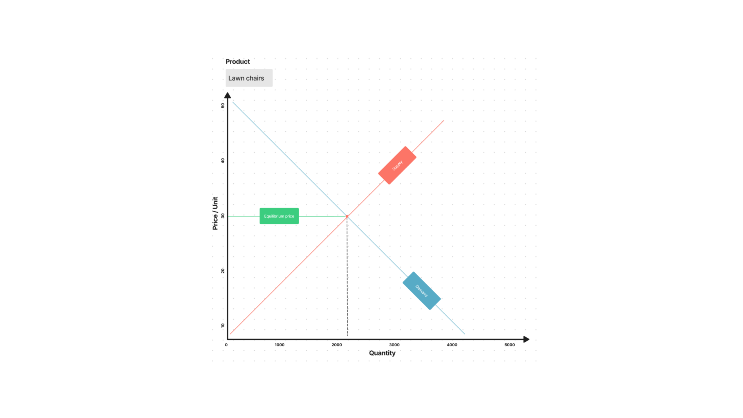 Supply And Demand Graph Free Template FigJam