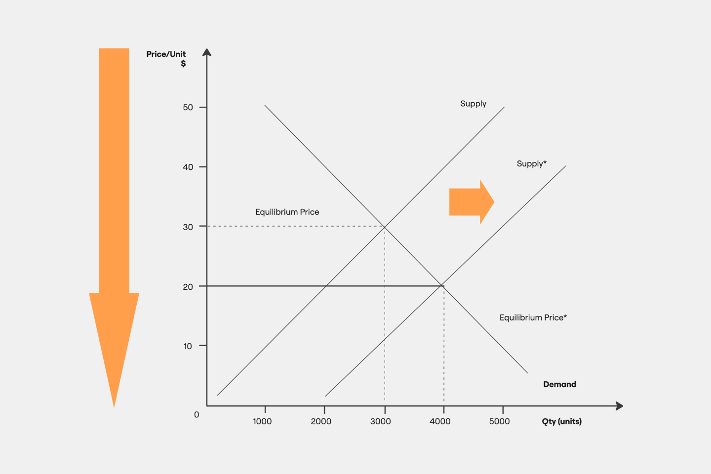 Supply And Demand Graph Template Miro