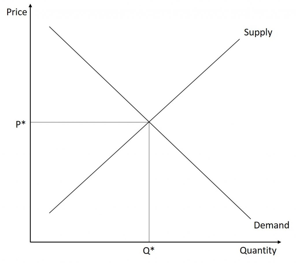 Supply And Demand Chart Template