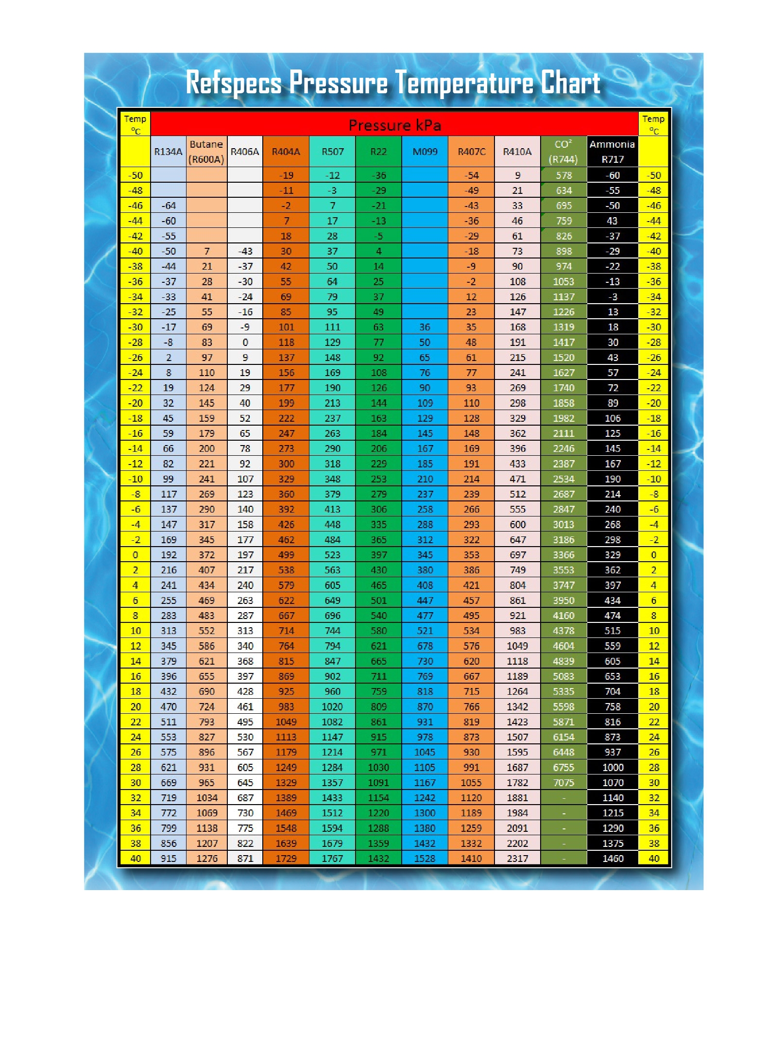 Temperature Pressure Chart R 134A R407C R 404A R 410A