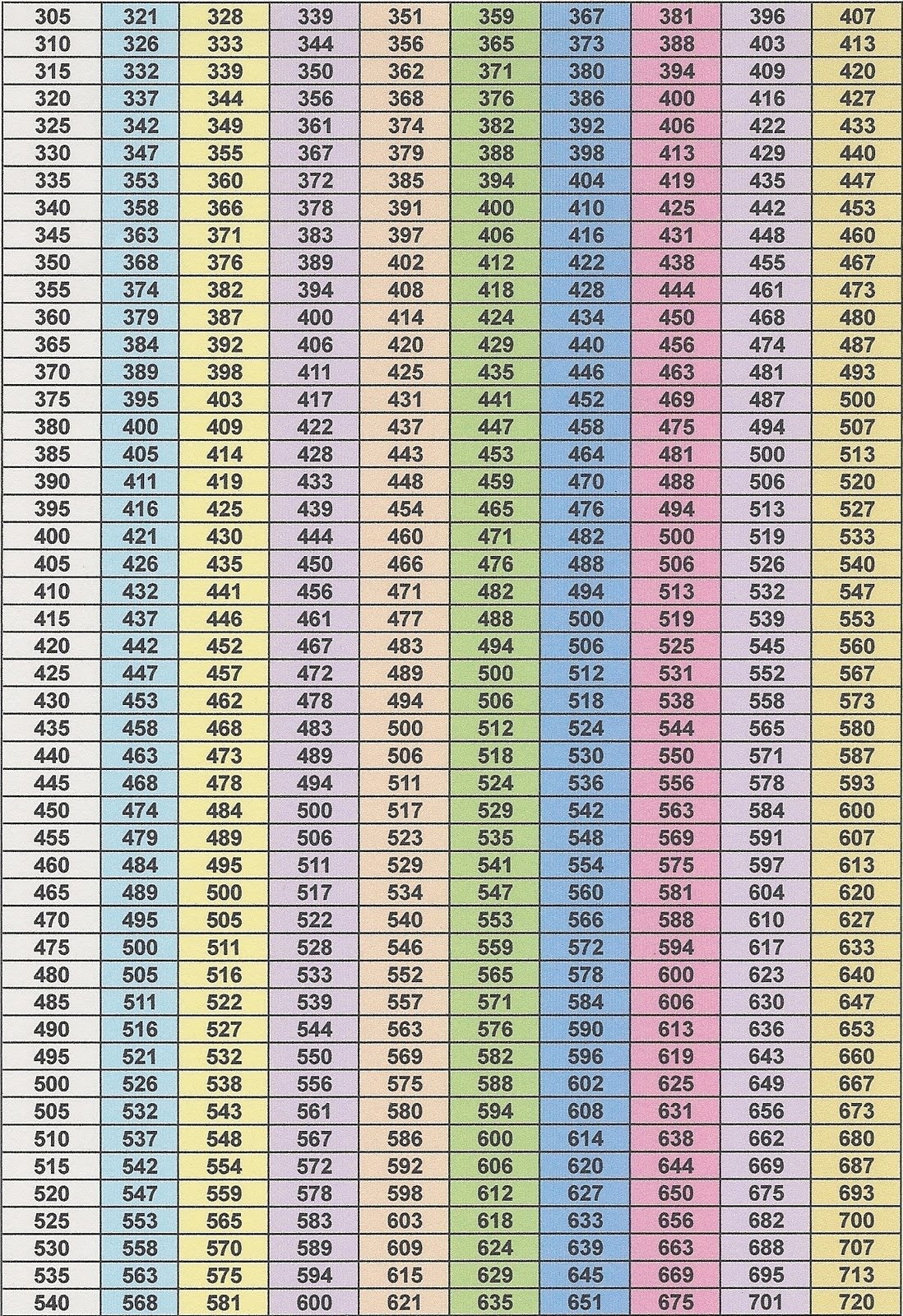 The Strength Shop Projected 1 Rep Max Chart