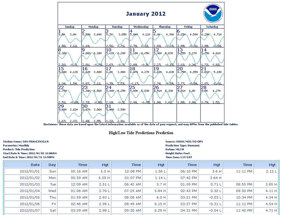 Tide Predictions Help NOAA Tides Currents Tide Predictions Help NOAA Tides Currents