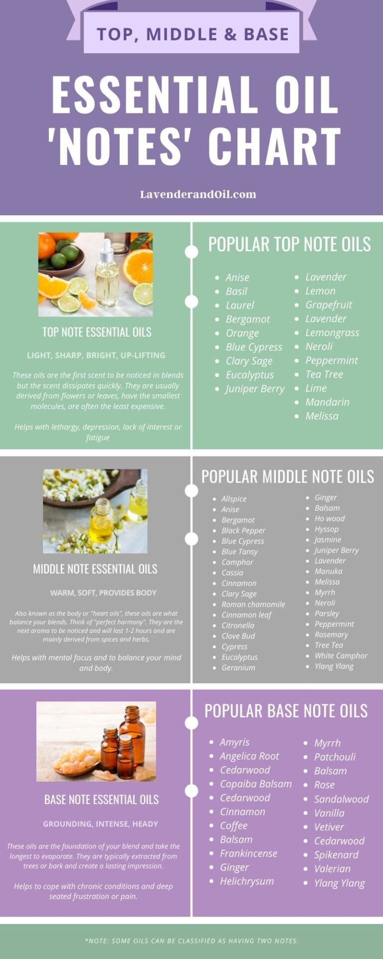 Top Middle Base Note Essential Oils With Blending Chart Worksheets Library