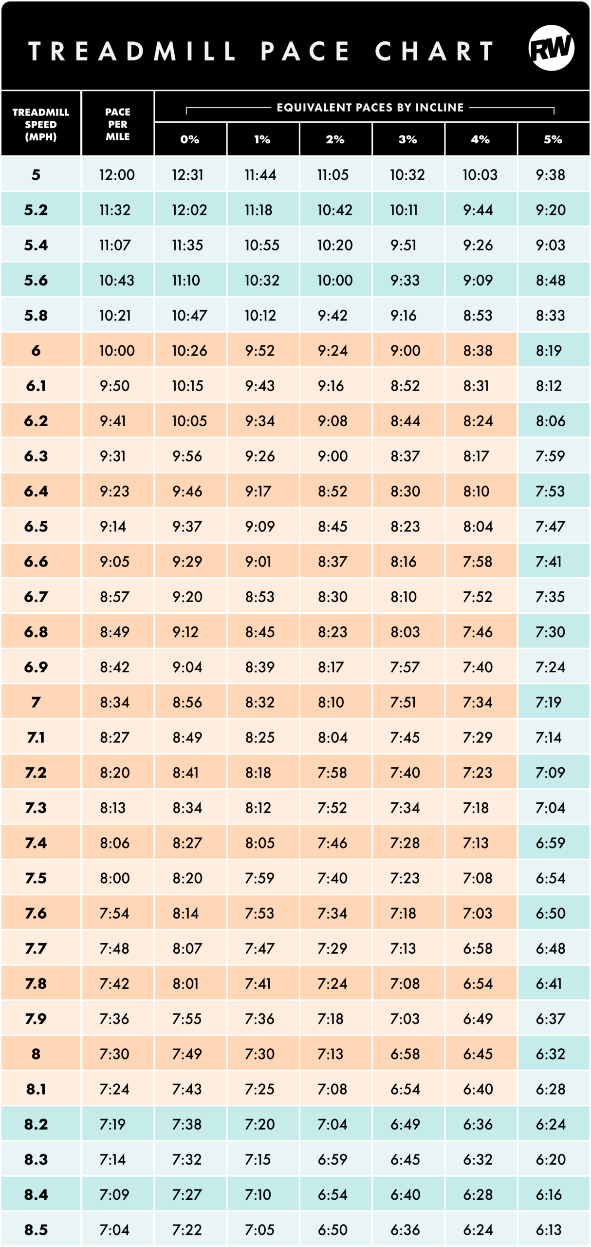Treadmill Pace Chart How To Find Your Ideal Pace For Indoor Runs