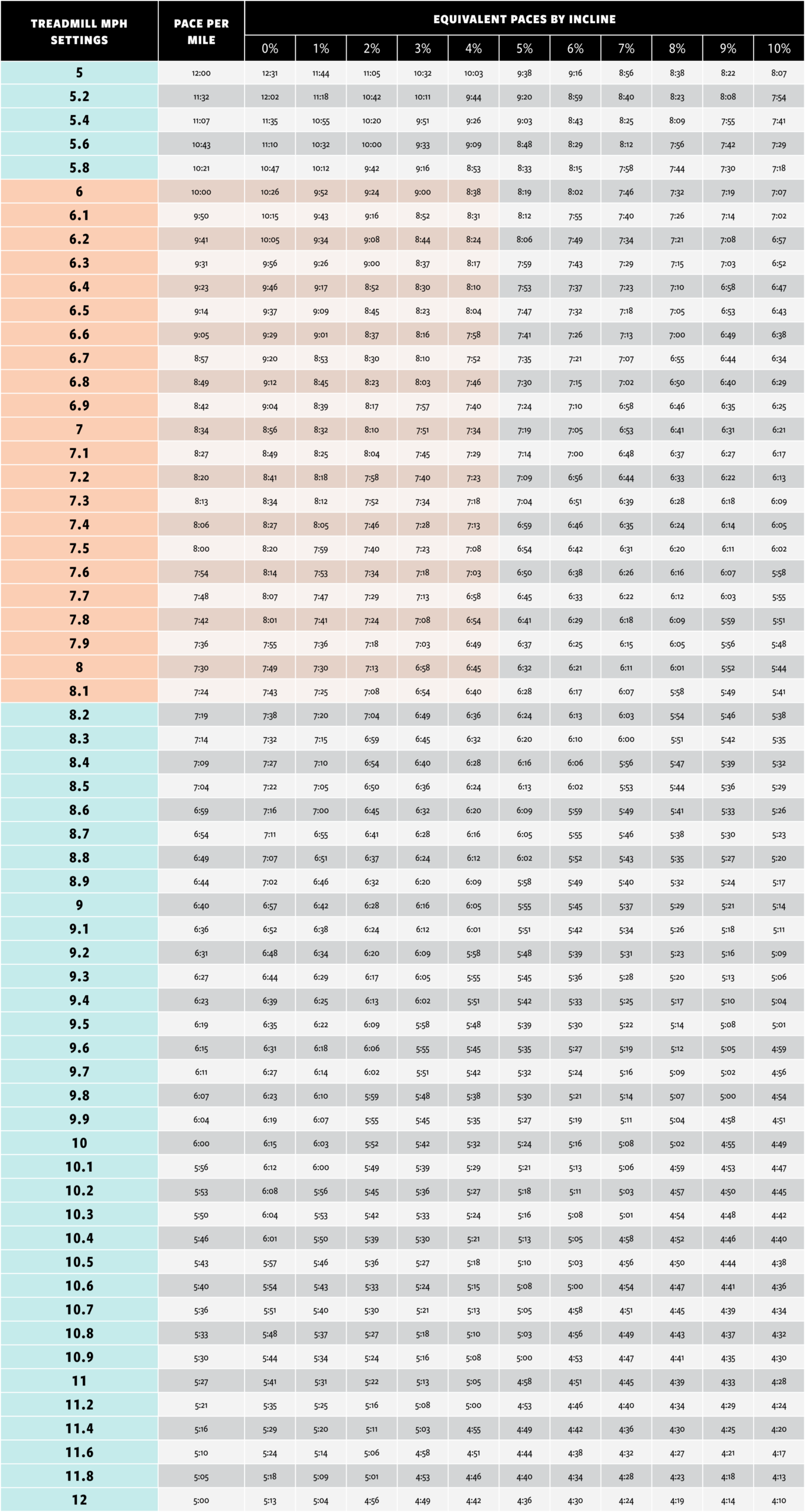 Treadmill Pace Chart How To Find Your Pace On The Treadmill